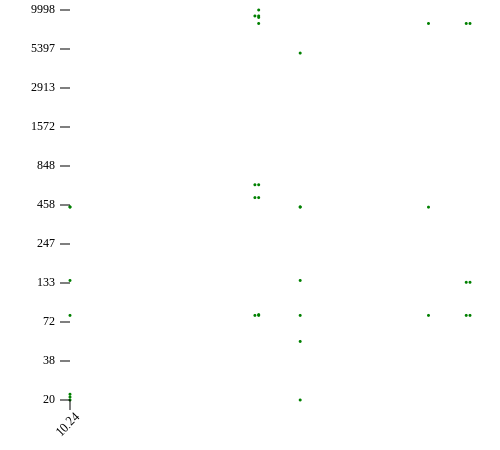 IVRE Graph Service Version count