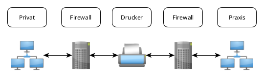 Firewall und Netze