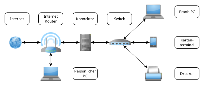 Reihenbetrieb mit nicht-dienstlichem PC