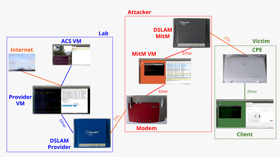 DSL Lab Overview