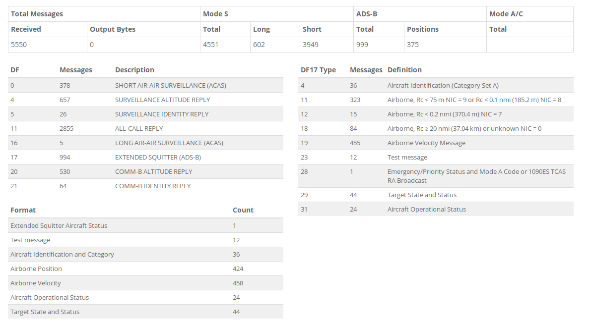 ModeSDeco2, Message Stats